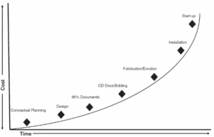 Ability Of An Engineering To Influence Costs Civil Engineering Academy Ability Of An Engineering To Influence Costs Civil Engineering Academy